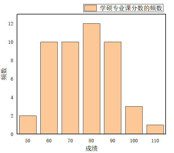 从学硕的成绩来看大多分布