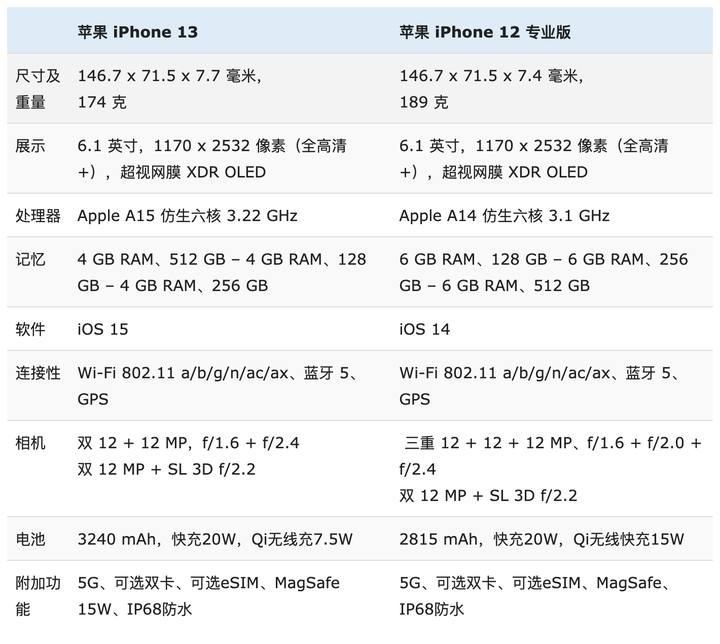 苹果12pro参数配置详细 苹果12pro真的很烂吗？