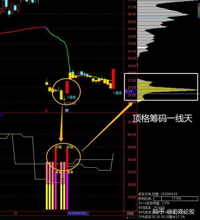 籌碼峰抓漲停板教你識別頂格籌碼一線天看妖股如何啟動