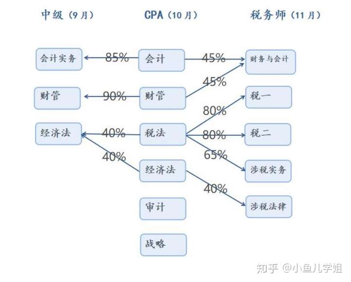 還是考關聯性強的會計審計及稅法呢?