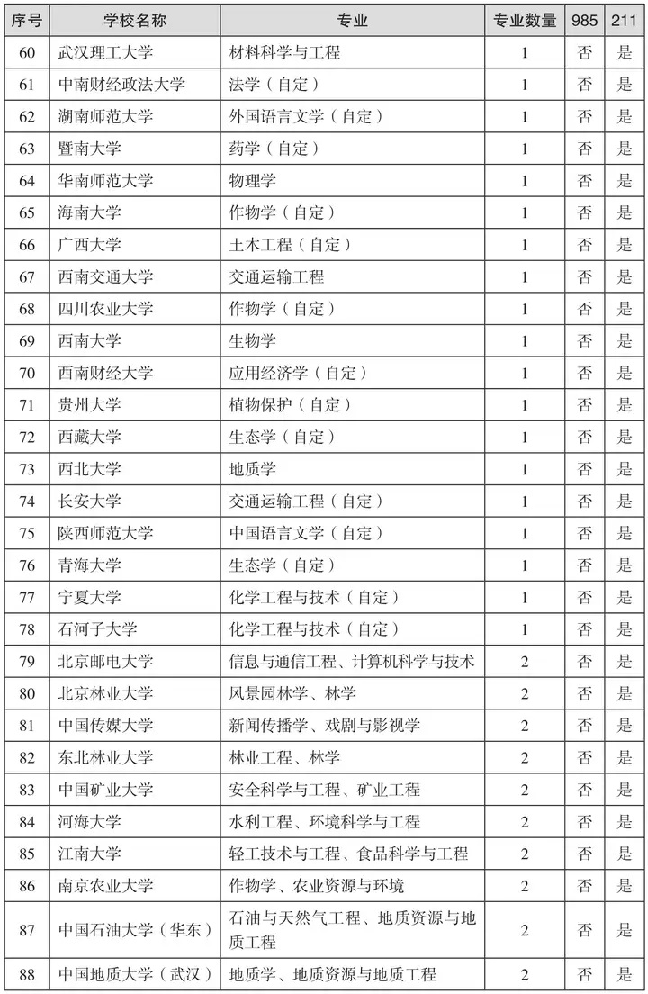 学会了吗（分数不高但很好的大学）分数不高但很好的大学文科 第3张