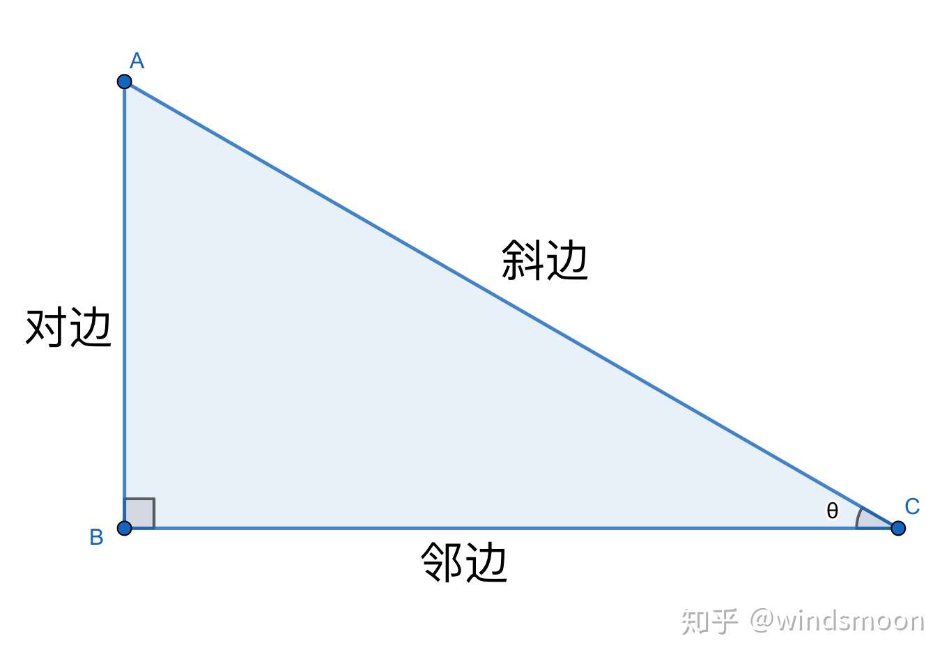 陪你复习微积分 二 三角学回顾 知乎