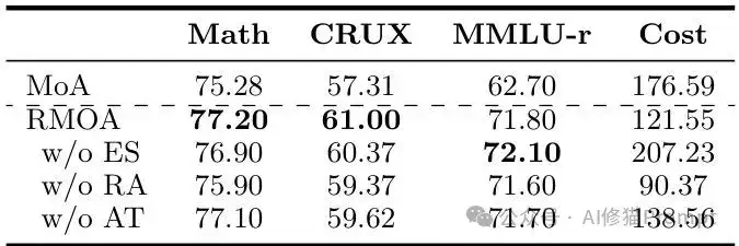 RMoA残差提取Mixture-of-Agents，让Agent发现新东西，并自适应停止「ACL2025」