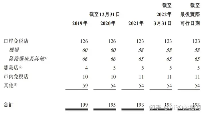 免税巨头「中国中免」通过港交所聆讯，2021年国内市占率达86%(图3)