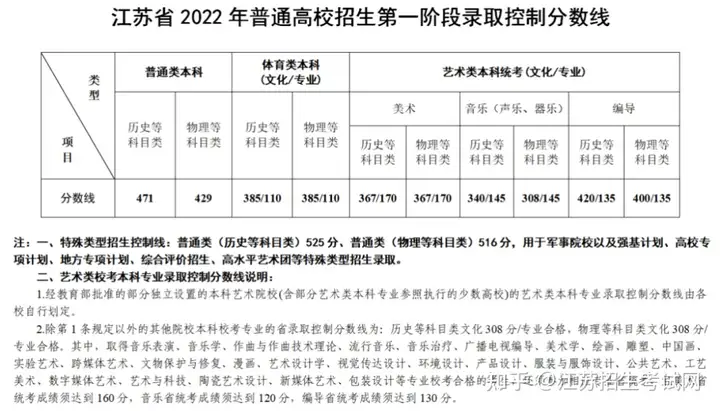 2022江苏高考一分一段公布！快看你的全省排名！