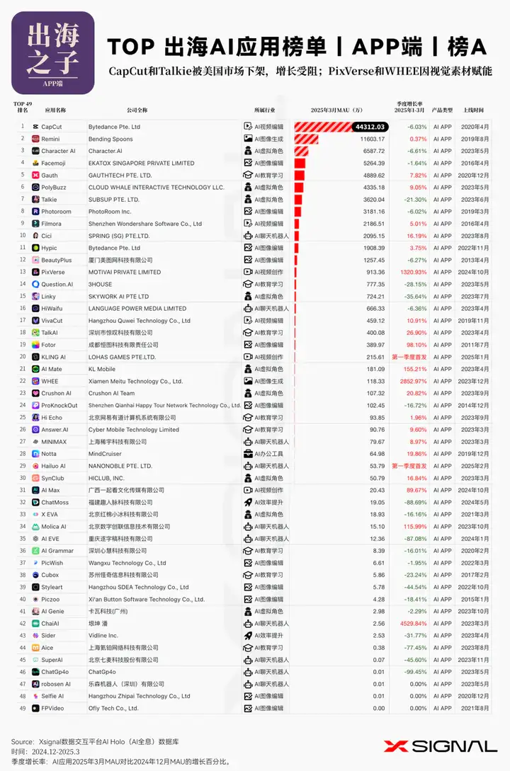 3万字读懂：一季度全球AI应用，谁暴涨？谁掉队？