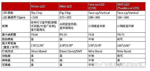 Mini Led的定义及应用 知乎