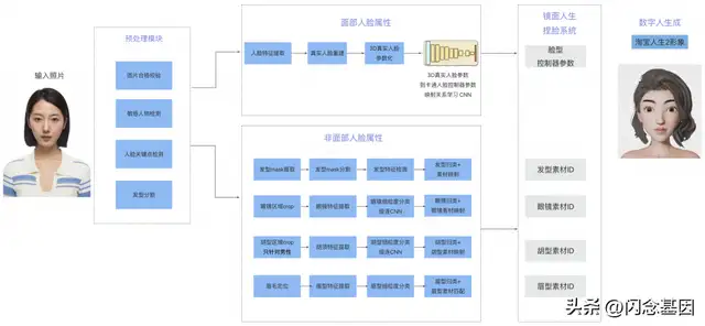 淘宝人生捏脸教程（淘宝人生2一键定制专属3D数字人）