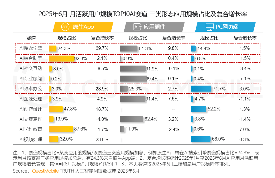 国内AI应用半年报告：App和Web应用月活都在跌，AI搜索需求被验证，百度是DeepSeek流失用户最大接盘手