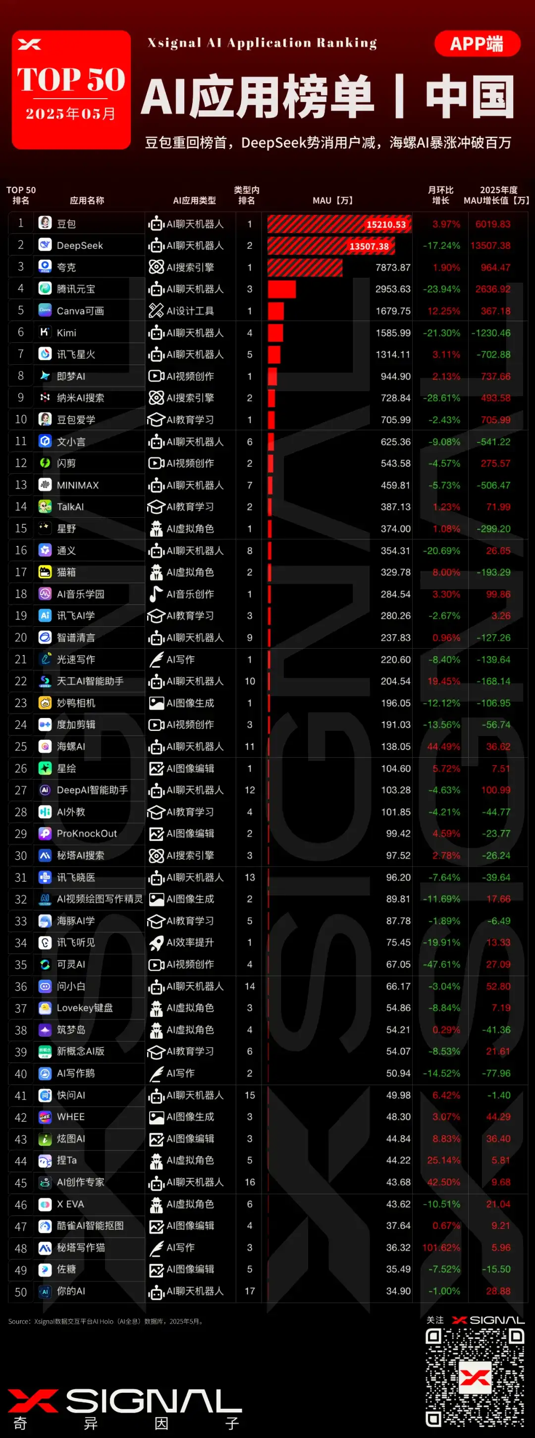 AI应用行业全景洞察丨中国丨2025年5月丨万字诚作丨Xsignal