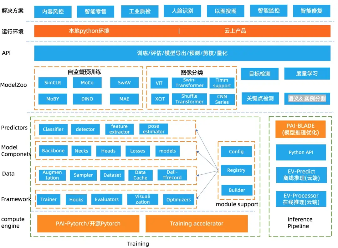 EasyCV开源｜开箱即用的视觉自监督+Transformer算法库- 知乎