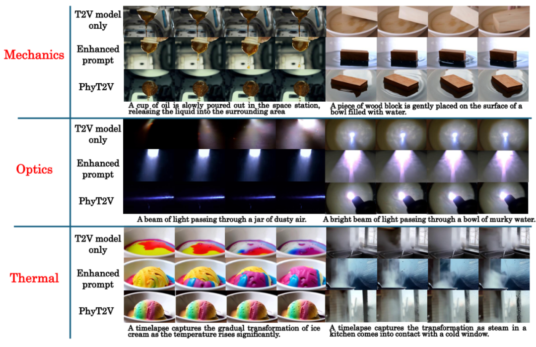 AI生成视频总不符合物理规律？匹兹堡大学团队新作PhyT2V：不重训练模型也能让物理真实度狂飙2.3倍！