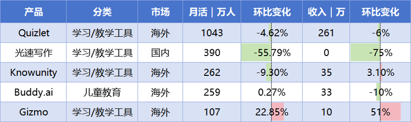 拍题工具拓展生活场景，语言App靠刚需崛起｜AI教育洞察第5期