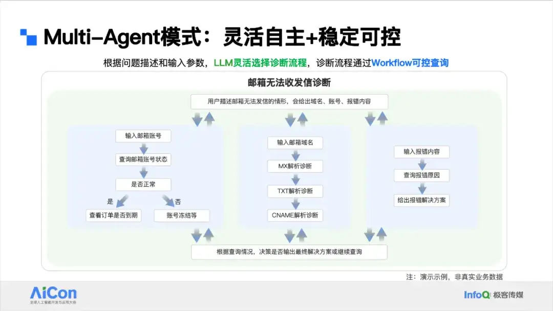 阿里云客服Agent业务提效实践：灵活可控的落地方法论