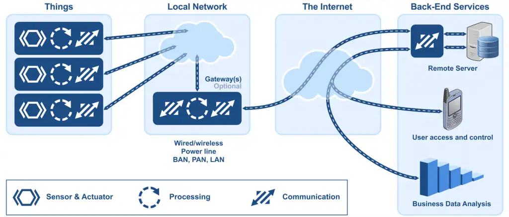 FAQ: IoT Gateway Devices & Embedded System Design