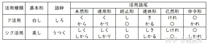 用言 其の二 知乎