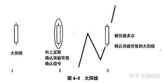 第二节重要的持续k线1太阳线