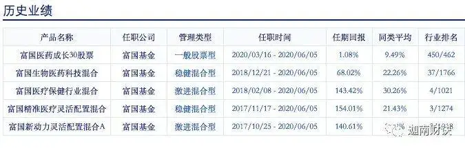最牛医药基金经理悄然谢幕，医药“七剑客”谁能超越前浪？