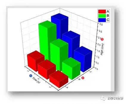 [测试狗]origin入门教程(十八):玩转传统3d柱形图