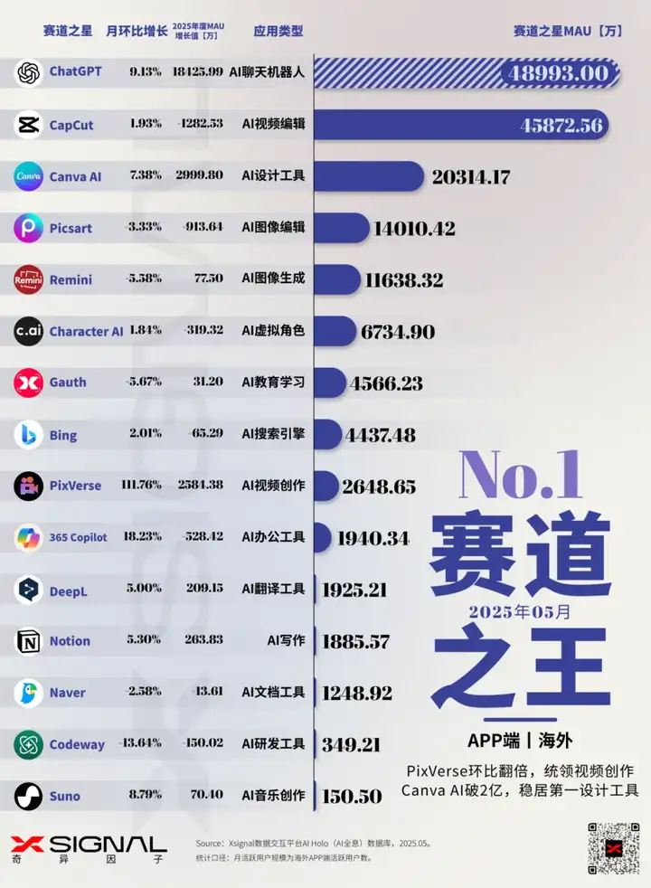 AI应用行业全景洞察丨海外丨2025年5月丨万字长文丨Xsignal