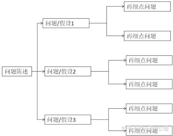 泰戈尔 麦肯锡分析问题最常使用的工具就是"逻辑树".