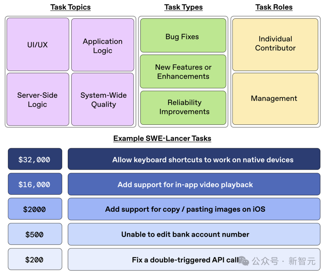 OpenAI掀「百万美金」编程大战！Claude 3.5 Sonnet狂赚40万拿下第一