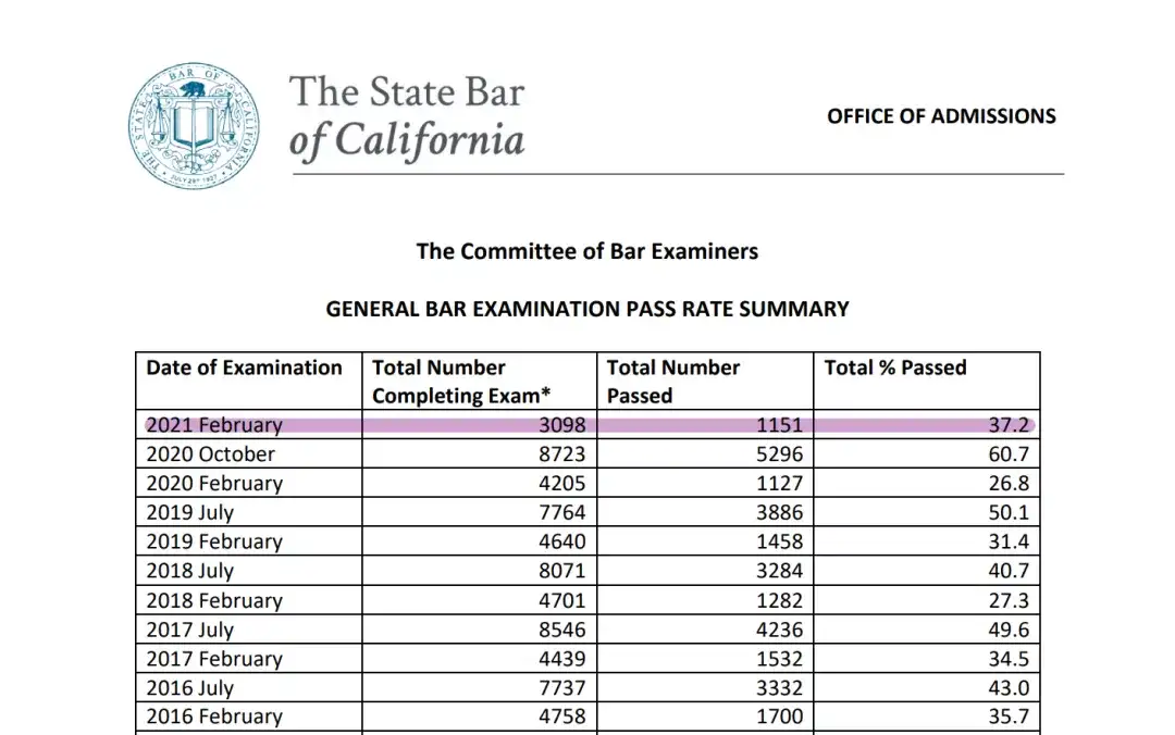 21年2月美国律师cabar加州律考通过率为近5年内同期最高 知乎
