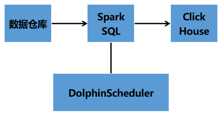 挑战海量数据：基于Apache DolphinScheduler对千亿级数据应用实-鸿蒙开发者社区