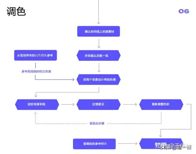 拍电影全流程解析——20 电影调色- 知乎