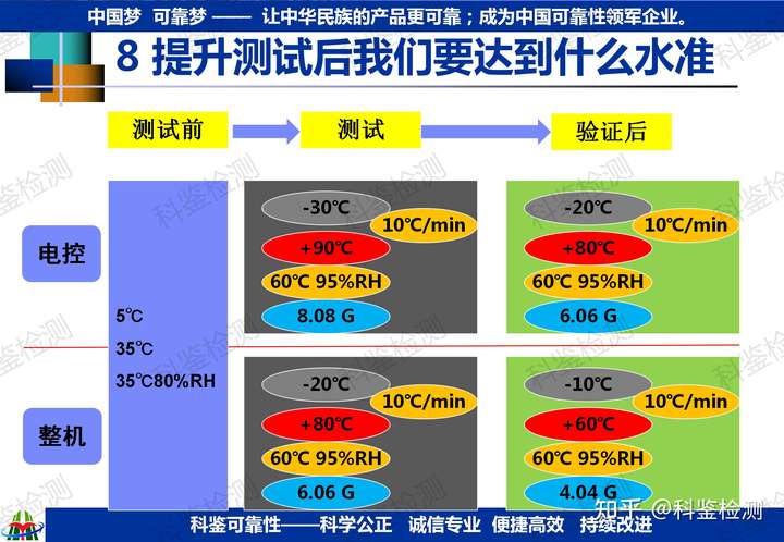 可靠性快速提升測試技術(shù)(圖8)