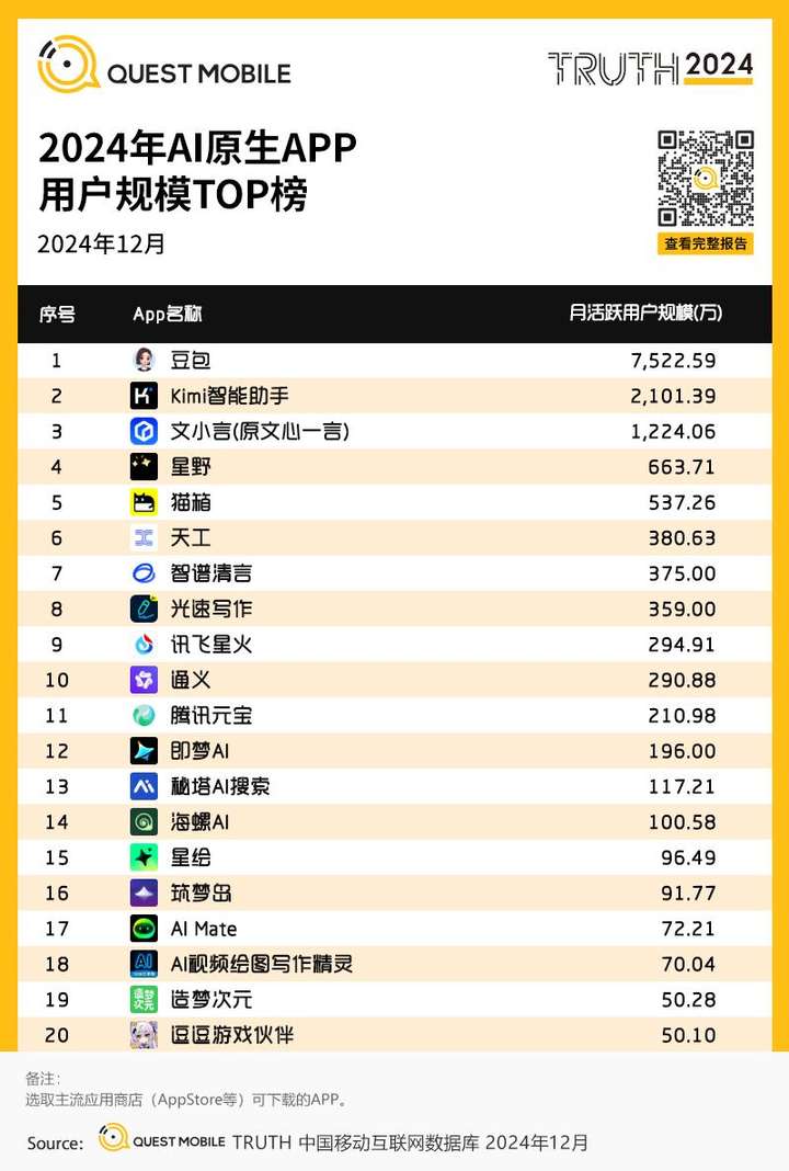 QuestMobile2024年AIGC应用发展年度报告：AI原生APP三强争霸，AI应用“四大模式”形成，智能体数量超过小程序