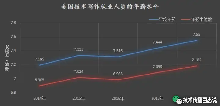 数据来源：STC薪资数据库（2018-2019）