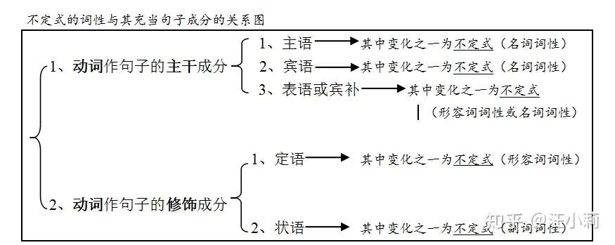 不定式to 与介词to 知乎