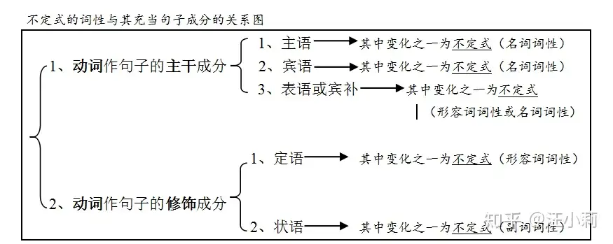 不定式to 与介词to 知乎 不定式to 与介词to 知乎