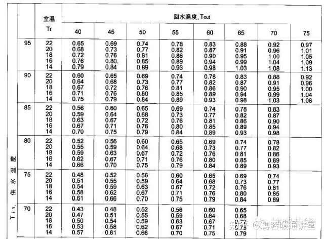 供暖系统漫谈 集中供热暖气不热处理流程 轻松解决80 不热问题 知乎