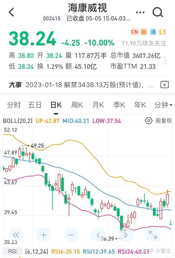 开门红！两市超3000股上涨，格力暴拉9%！宁王却一度重挫14%...