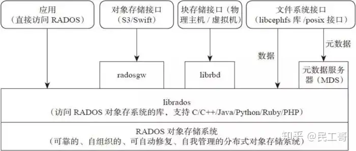 非常详细的 Ceph 介绍、原理、架构