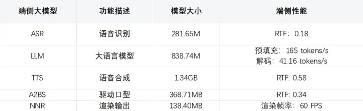 如何做到在手机上实时跑3D真人数字人？MNN-TaoAvatar开源了！
