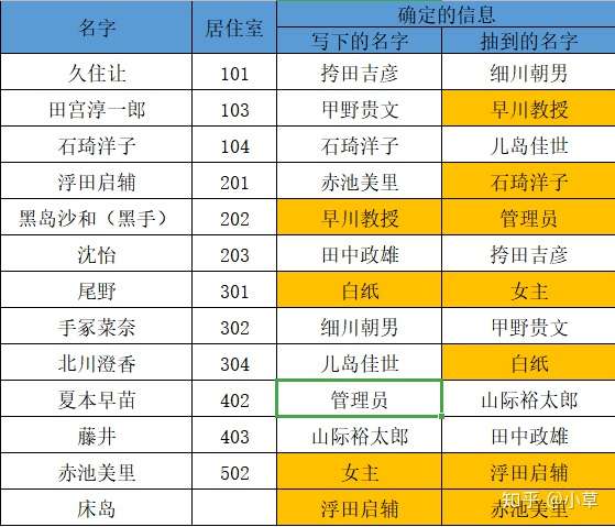 日剧 轮到你了 个人分析 长文 剧透慎入 完结吐槽 知乎