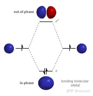 定性分子轨道理论Qualitative Molecular Orbital Theory（2）双原子