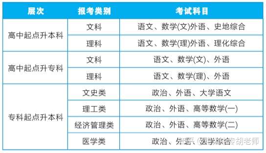 2022年全国成人高校招生统一考试时间表报考流程报考条件(图4)