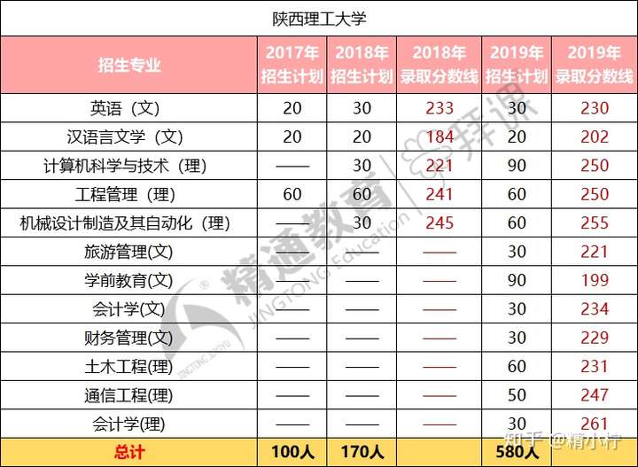 陝西理工2022年會招收專升本嗎?