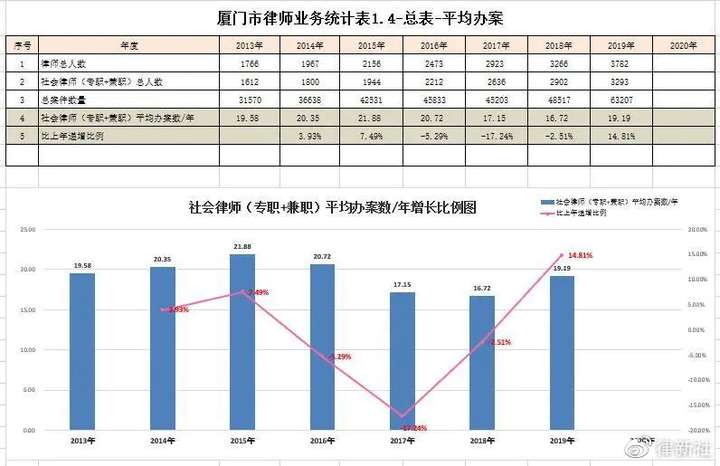 厦门2019年3782名律师创收159.4亿,年度数据报告插图11 厦门2019年3782名律师创收159.4亿,年度数据报告插图11