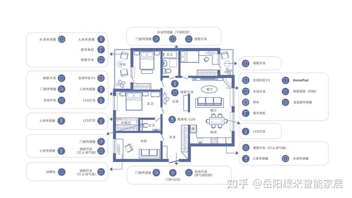 家裡120方做成全屋智能家居大概費用多少?