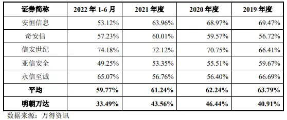 明朝万达闯关科创板：现金流量净额持续为负，毛利率与研发费用率低于同行