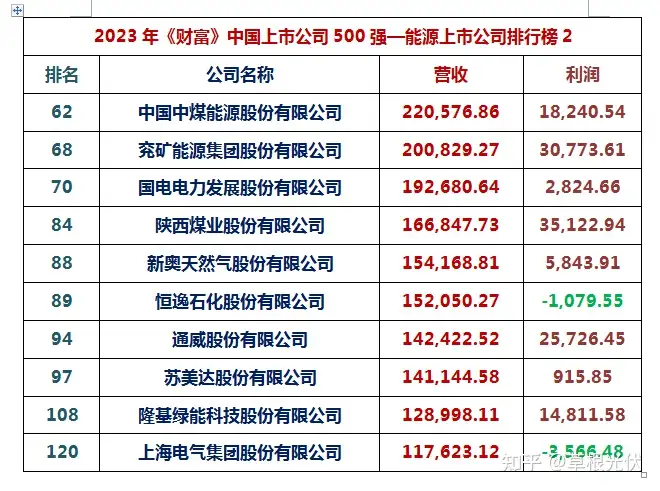 2023年《财富》中国上市公司500强出炉：通威、协鑫、隆基、天合、晶澳、阳光等14家光伏巨头上榜！