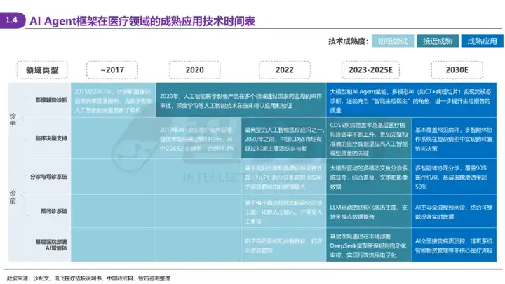 2025 AI Agent+医疗行业研究报告 | 智药研究