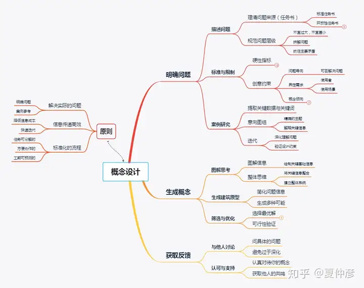 建筑设计如何从概念设计入手?4 建筑设计如何从概念设计入手?