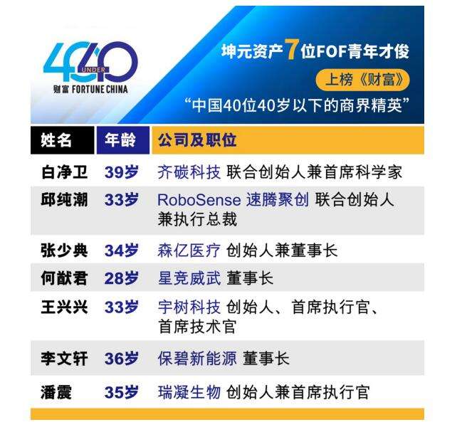 坤元资产7位FOF才俊上榜《财富》“中国40位40岁以下的商界精英”