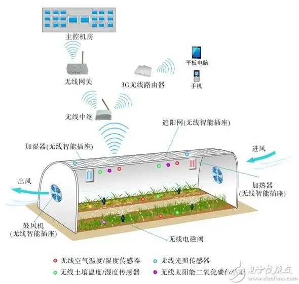 以温室大棚种植技术为例,看看智慧农业方案需要用到哪些技术？-卡咪卡咪哈-一个博客